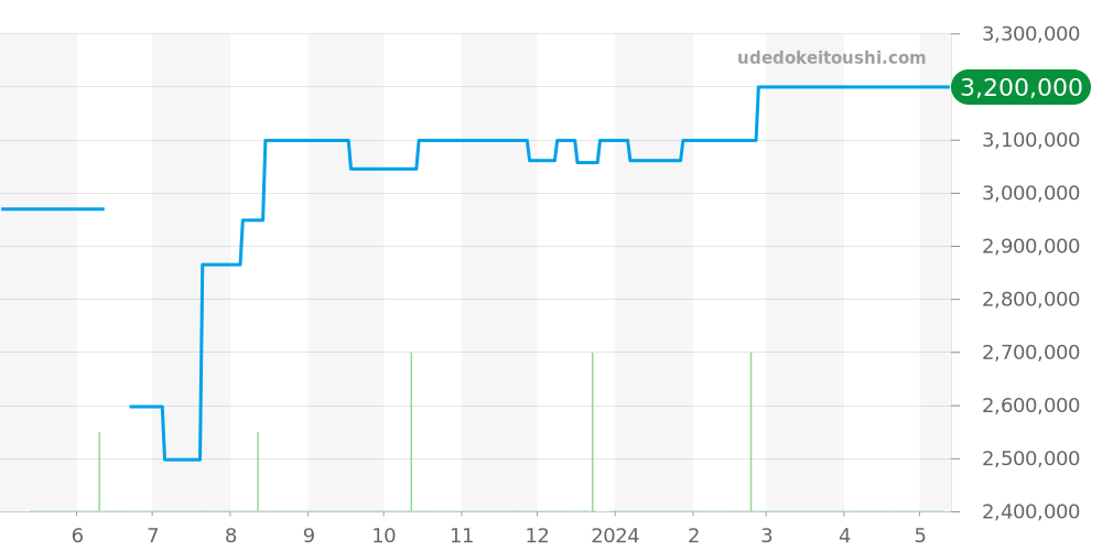 5107R-001 - パテックフィリップ カラトラバ 価格・相場チャート(平均値, 1年)