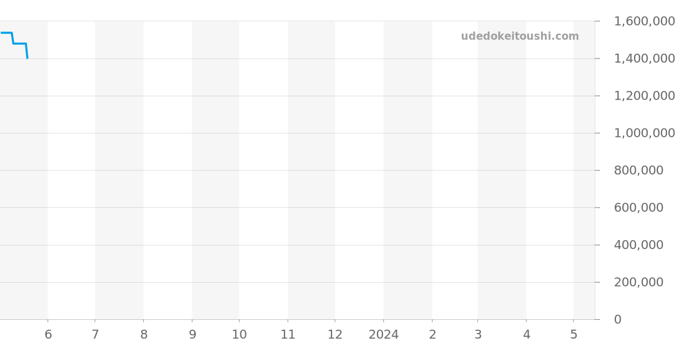 5109R-001 - パテックフィリップ ゴンドーロ 価格・相場チャート(平均値, 1年)