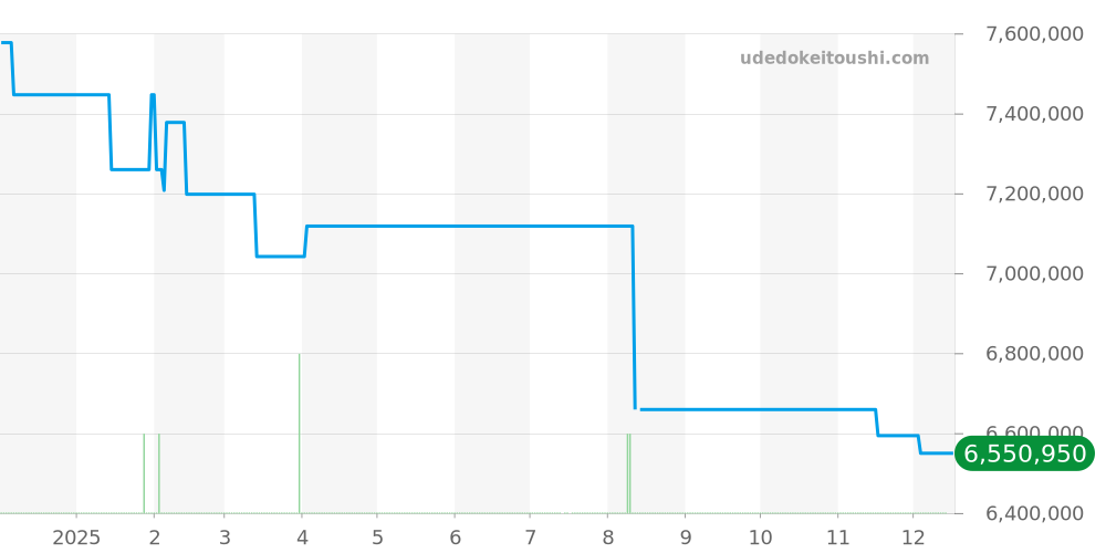 5110P-001 - パテックフィリップ コンプリケーション 価格・相場チャート(平均値, 1年)