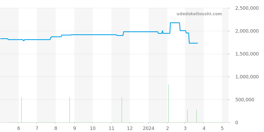 5111G-001 - パテックフィリップ ゴンドーロ 価格・相場チャート(平均値, 1年)