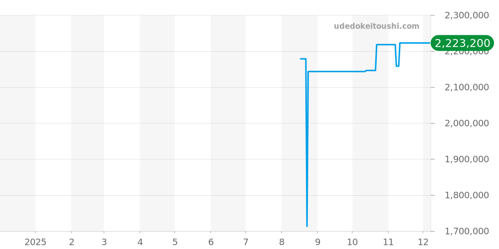 5111G-001 - パテックフィリップ ゴンドーロ 価格・相場チャート(平均値, 1年)