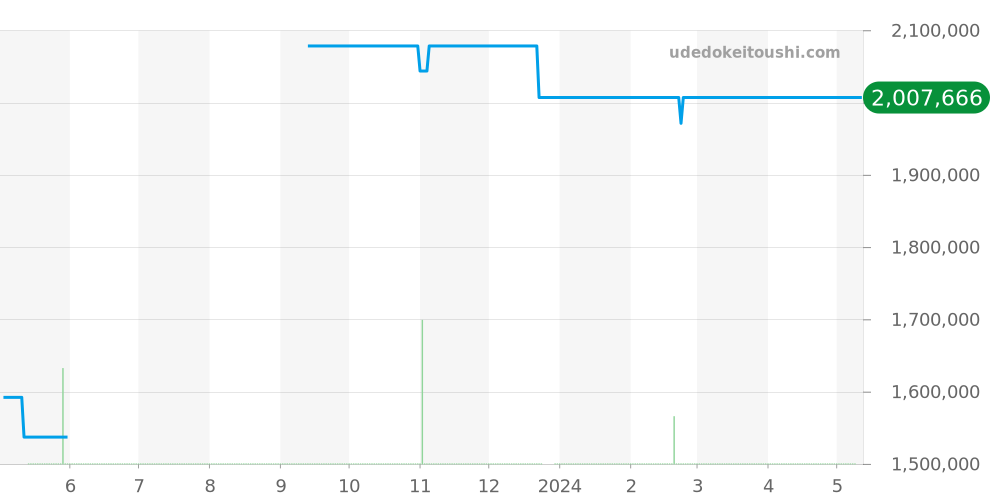 5111J-001 - パテックフィリップ ゴンドーロ 価格・相場チャート(平均値, 1年)