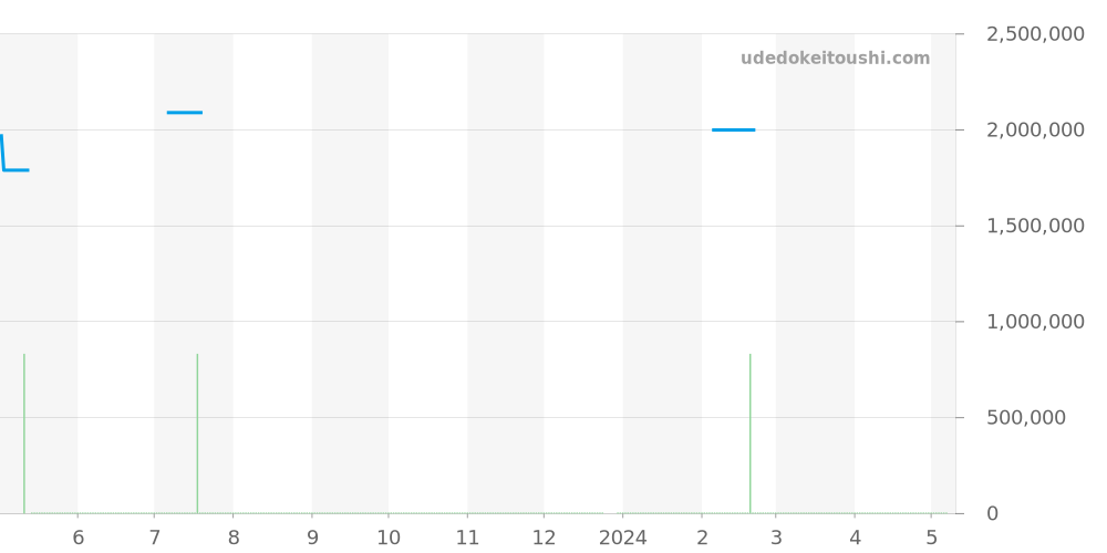5111R-001 - パテックフィリップ ゴンドーロ 価格・相場チャート(平均値, 1年)