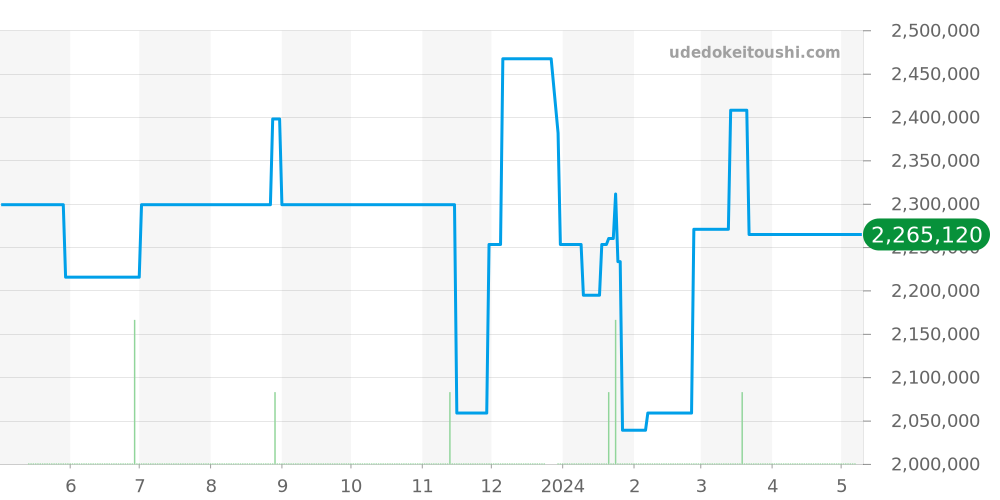 5115G-001 - パテックフィリップ カラトラバ 価格・相場チャート(平均値, 1年)