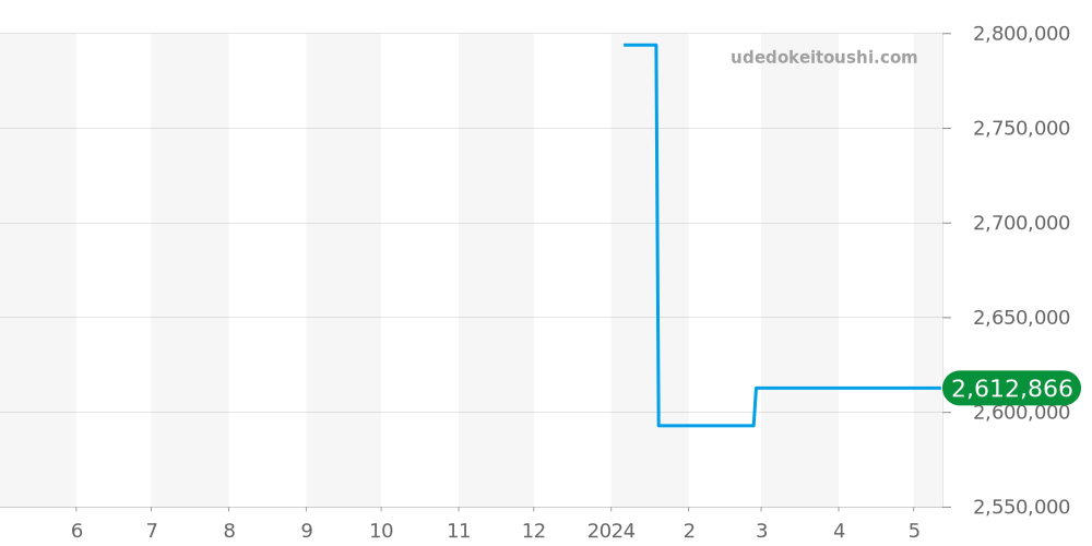 5115J-001 - パテックフィリップ カラトラバ 価格・相場チャート(平均値, 1年)