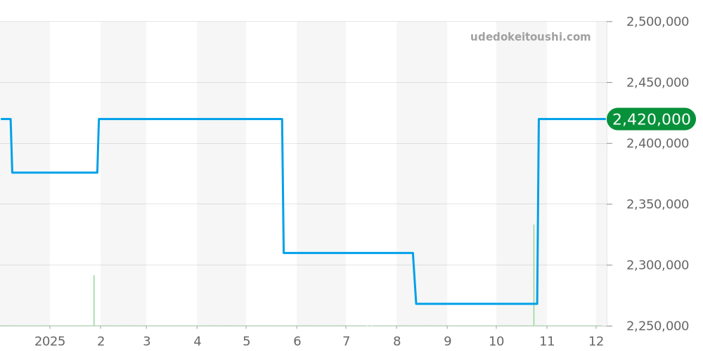 5115J-001 - パテックフィリップ カラトラバ 価格・相場チャート(平均値, 1年)