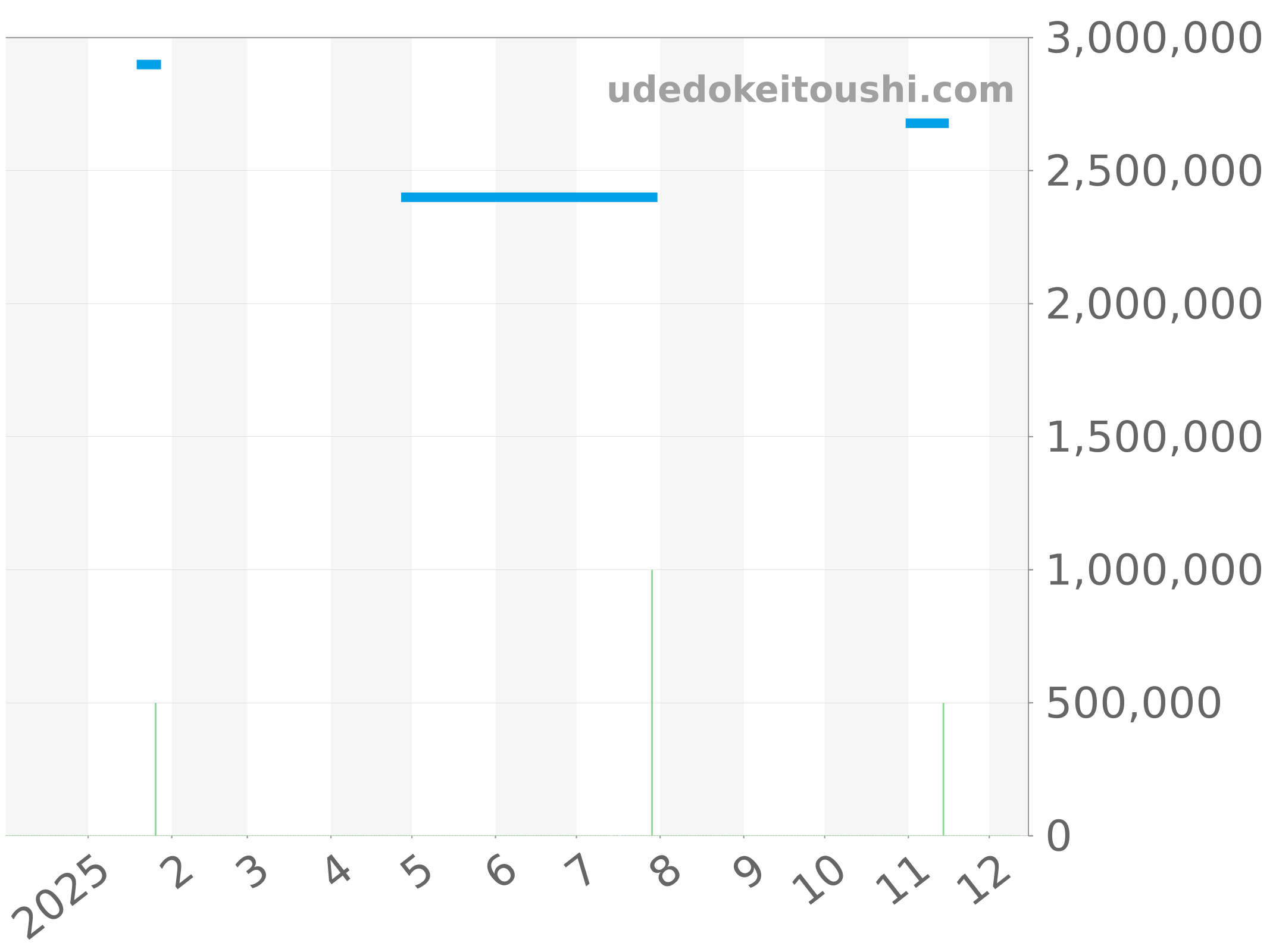 5115R-001 チャート（過去1年）