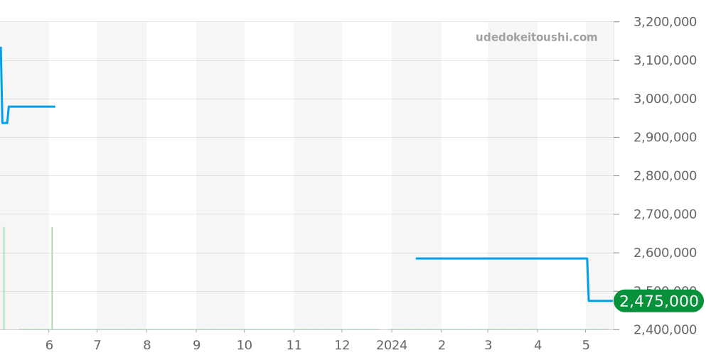 5116G-001 - パテックフィリップ カラトラバ 価格・相場チャート(平均値, 1年)