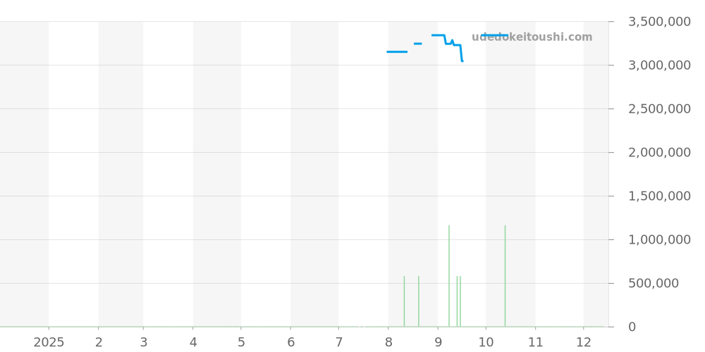 5116G-001 - パテックフィリップ カラトラバ 価格・相場チャート(平均値, 1年)
