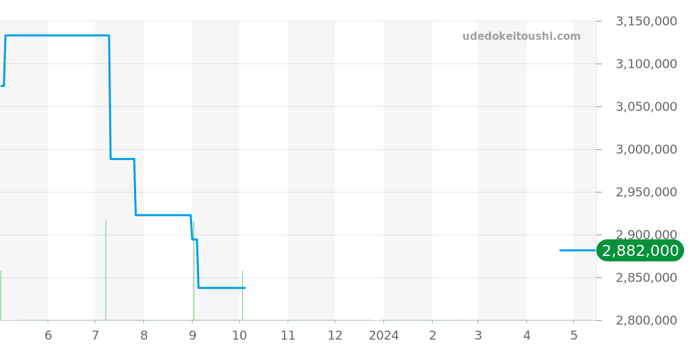 5116R-001 - パテックフィリップ カラトラバ 価格・相場チャート(平均値, 1年)