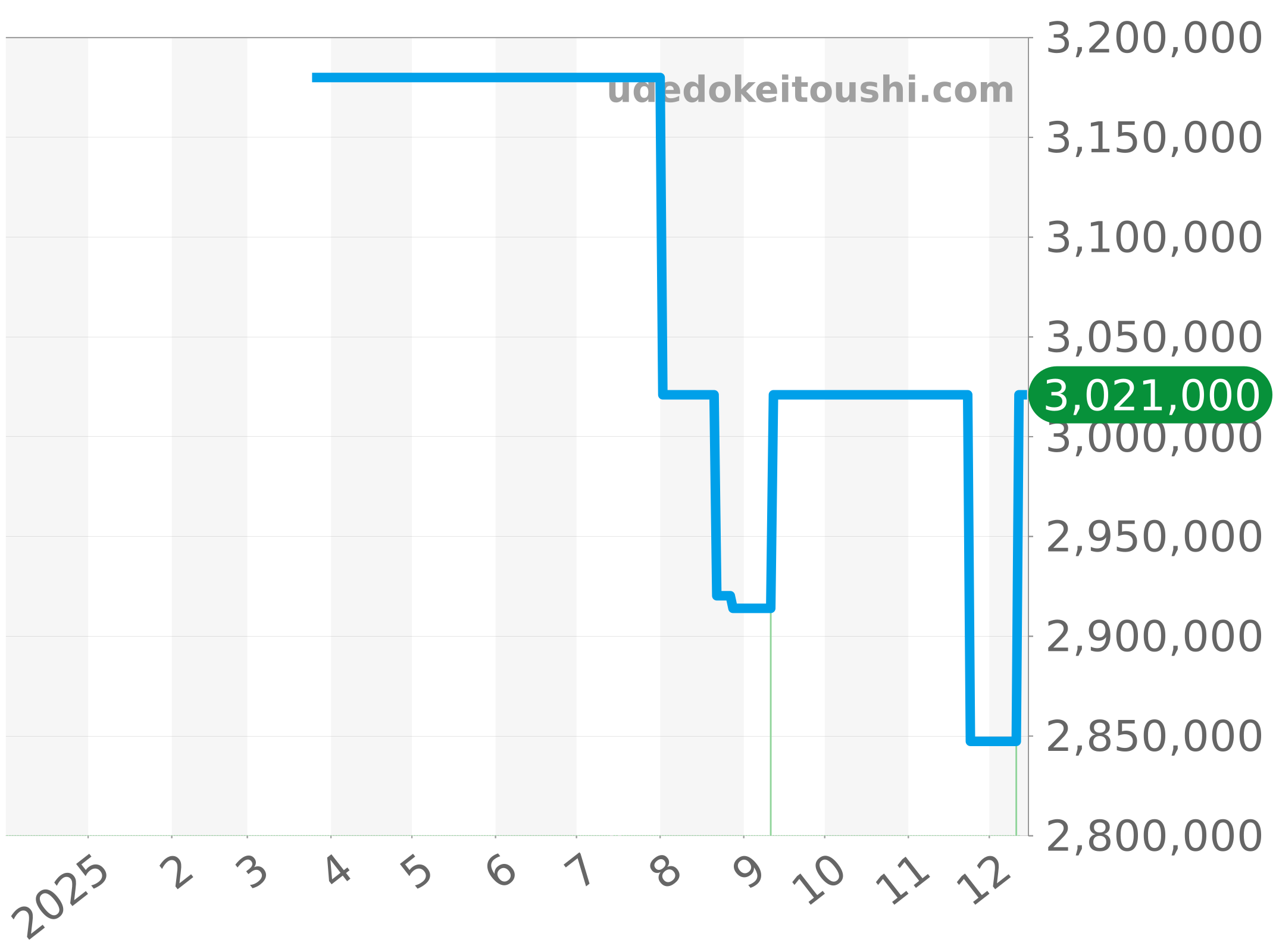 5117G-001 チャート（過去1年）