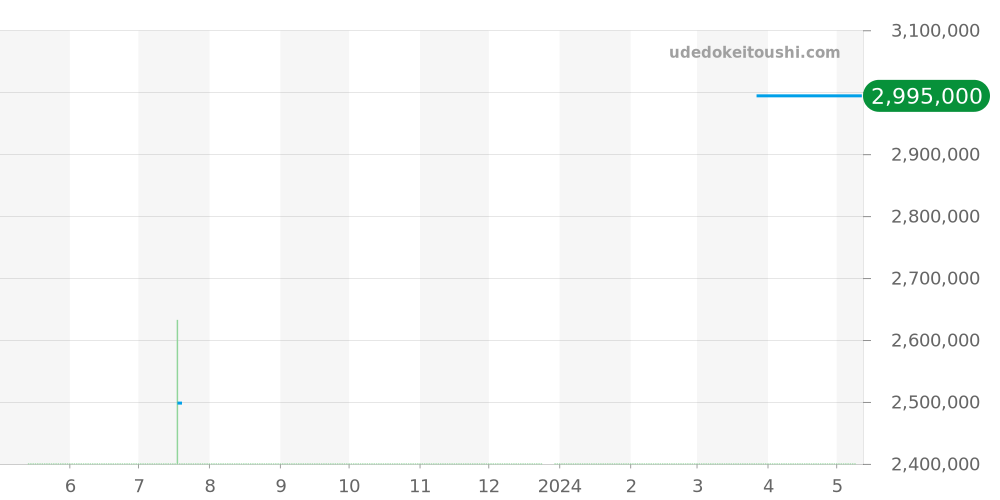 5117J-001 - パテックフィリップ カラトラバ 価格・相場チャート(平均値, 1年)