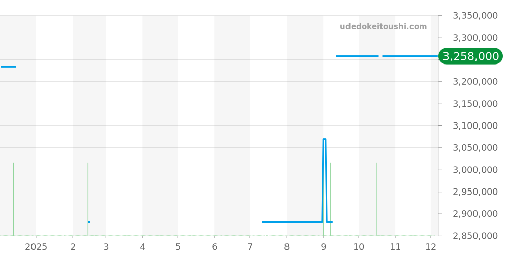 5117J-001 - パテックフィリップ カラトラバ 価格・相場チャート(平均値, 1年)