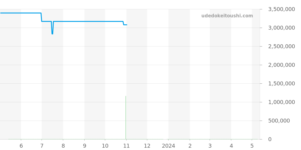 5117R-001 - パテックフィリップ カラトラバ 価格・相場チャート(平均値, 1年)