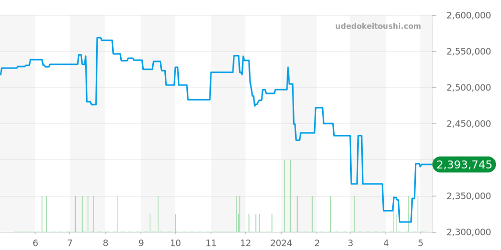 5119G-001 - パテックフィリップ カラトラバ 価格・相場チャート(平均値, 1年)