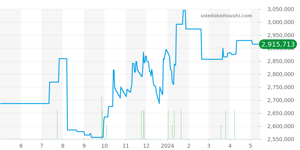 5119J-001 - パテックフィリップ カラトラバ 価格・相場チャート(平均値, 1年)