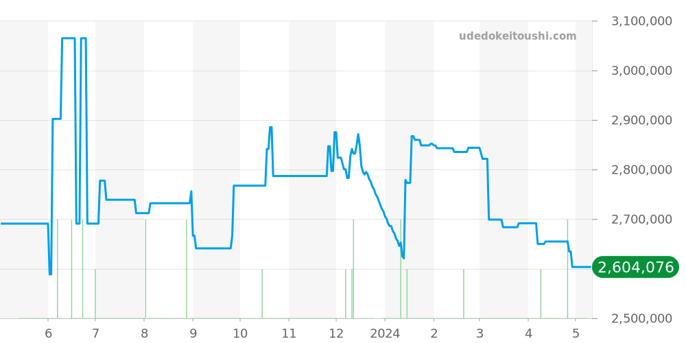 5119R-001 - パテックフィリップ カラトラバ 価格・相場チャート(平均値, 1年)
