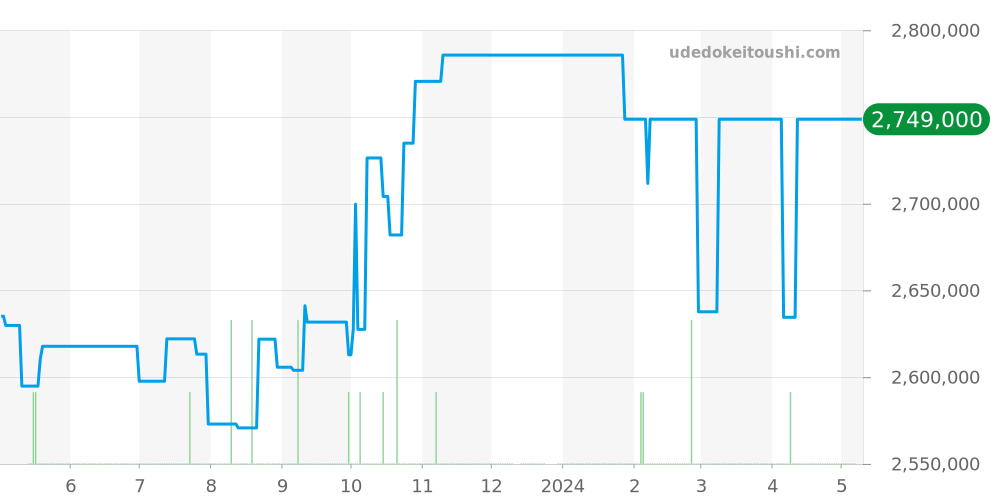 5120G-001 - パテックフィリップ カラトラバ 価格・相場チャート(平均値, 1年)