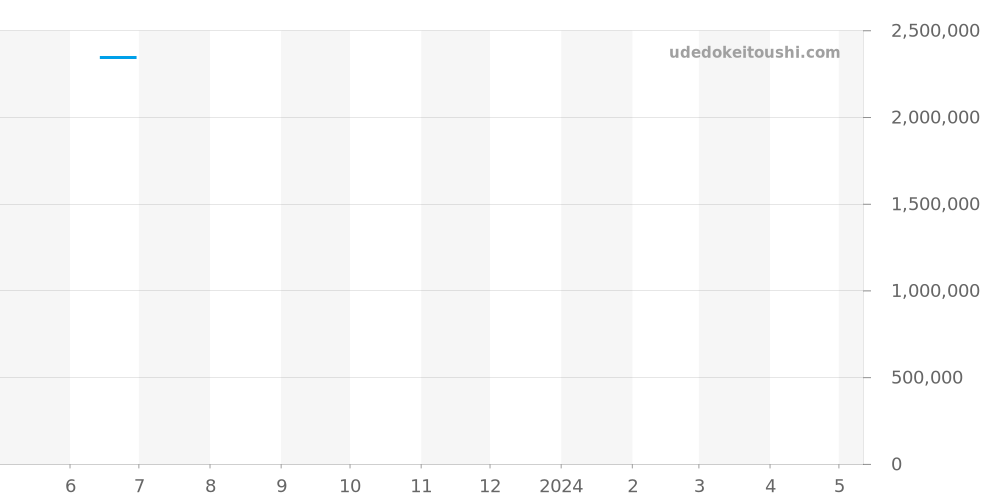 5123R-001 - パテックフィリップ カラトラバ 価格・相場チャート(平均値, 1年)