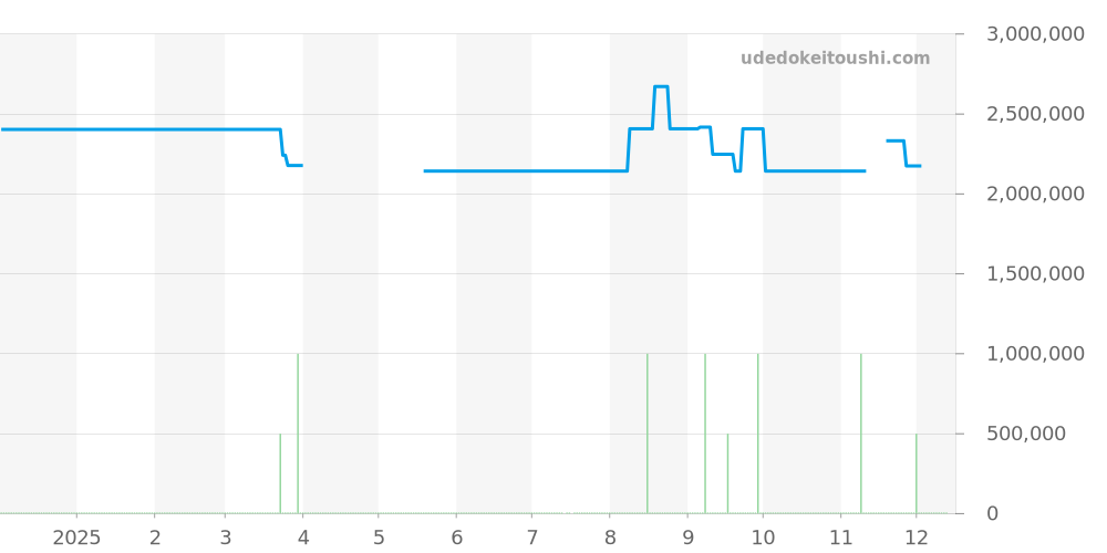 5123R-001 - パテックフィリップ カラトラバ 価格・相場チャート(平均値, 1年)