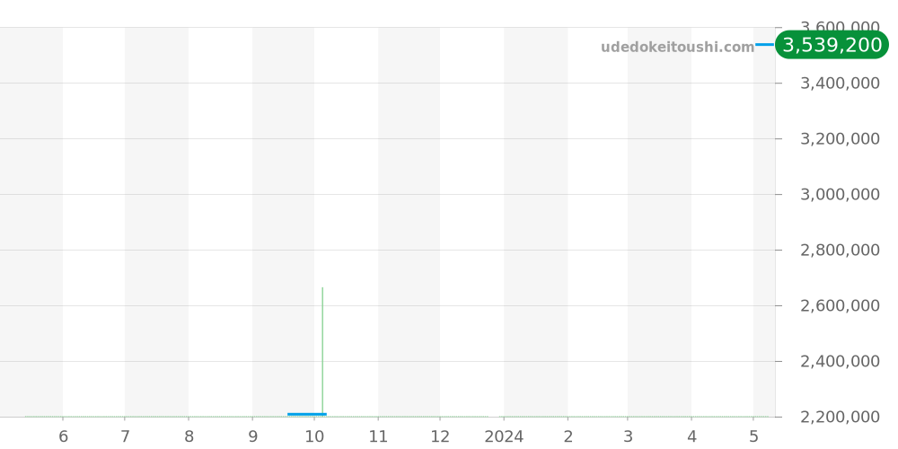 5124G-001 - パテックフィリップ ゴンドーロ 価格・相場チャート(平均値, 1年)