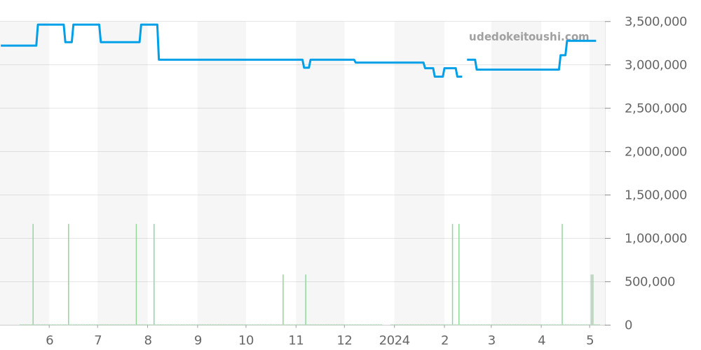 5124G-011 - パテックフィリップ ゴンドーロ 価格・相場チャート(平均値, 1年)