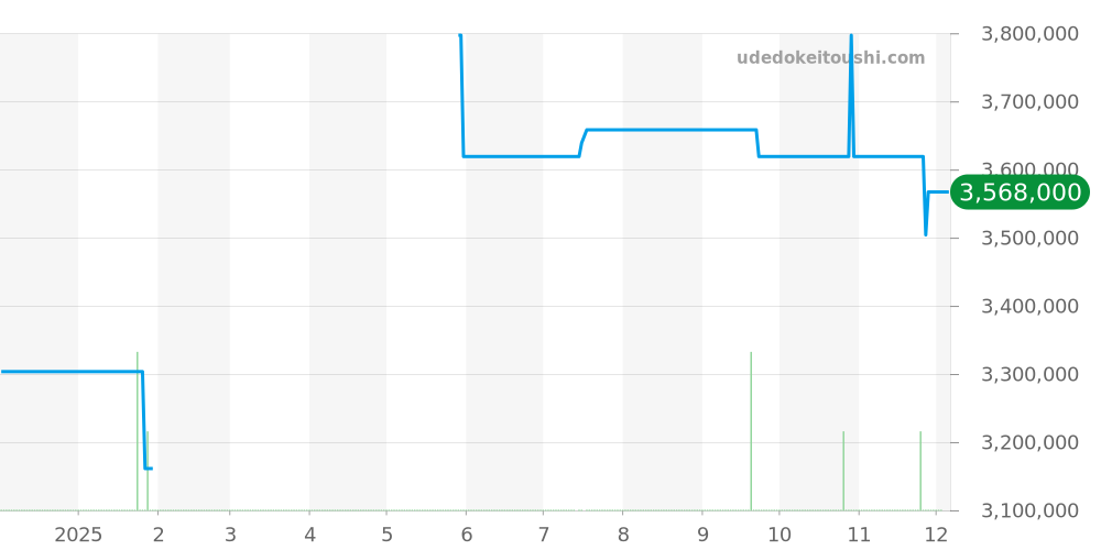 5124G-011 - パテックフィリップ ゴンドーロ 価格・相場チャート(平均値, 1年)
