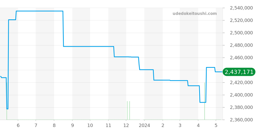 5124J-001 - パテックフィリップ ゴンドーロ 価格・相場チャート(平均値, 1年)