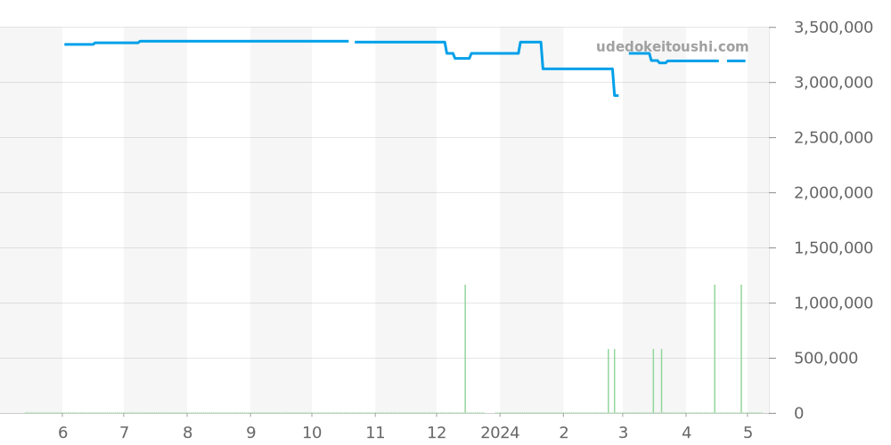 5127G-001 - パテックフィリップ カラトラバ 価格・相場チャート(平均値, 1年)