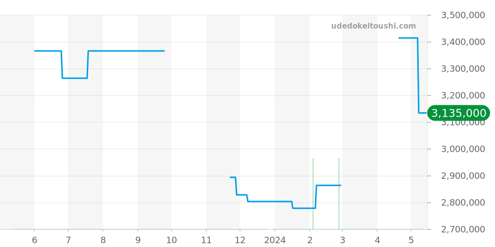 5127J-001 - パテックフィリップ カラトラバ 価格・相場チャート(平均値, 1年)