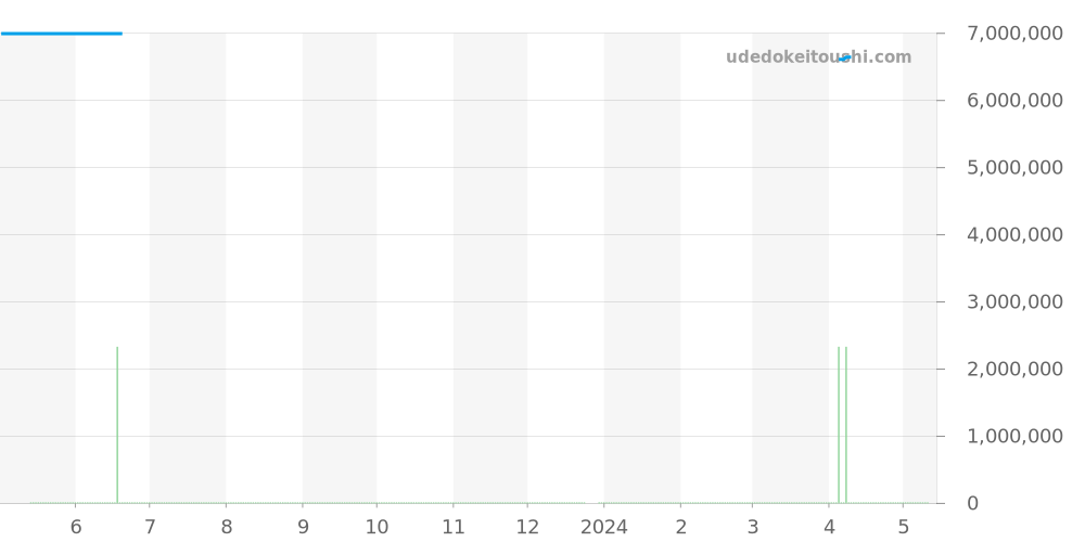 5130/1G-010 - パテックフィリップ コンプリケーション 価格・相場チャート(平均値, 1年)
