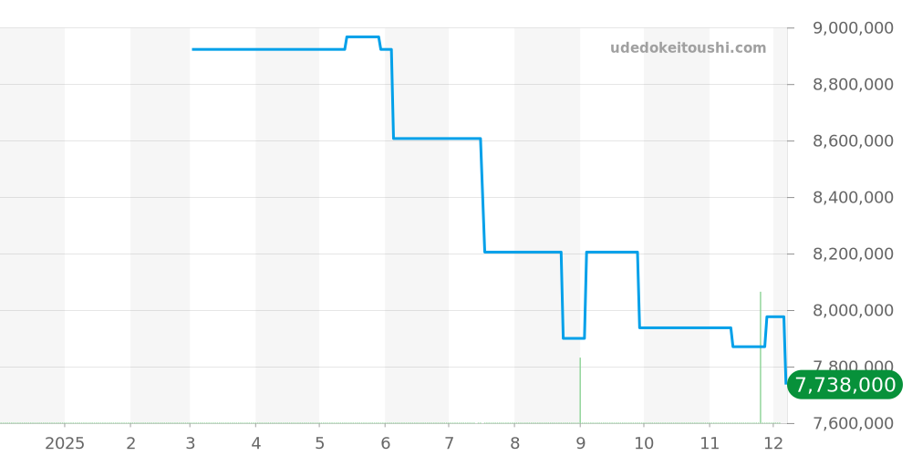 5130/1G-011 - パテックフィリップ コンプリケーション 価格・相場チャート(平均値, 1年)