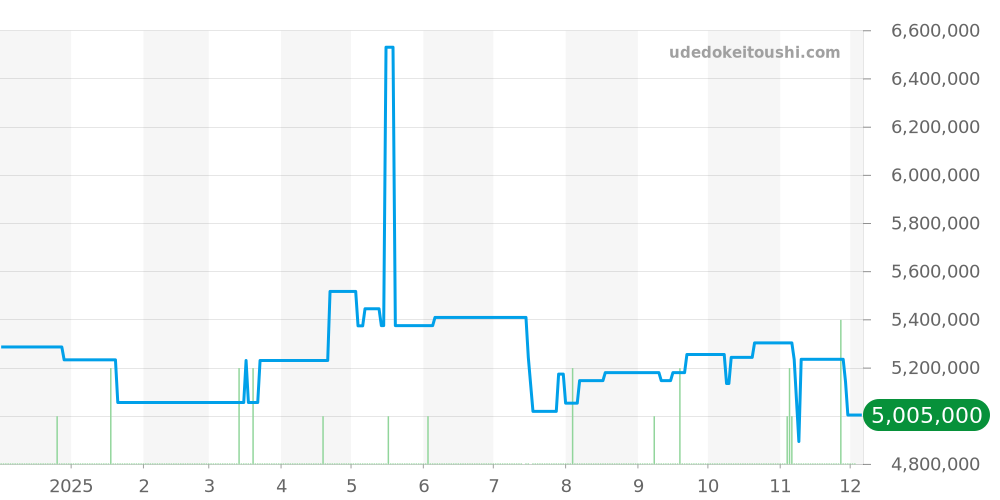 5130G-001 - パテックフィリップ コンプリケーション 価格・相場チャート(平均値, 1年)