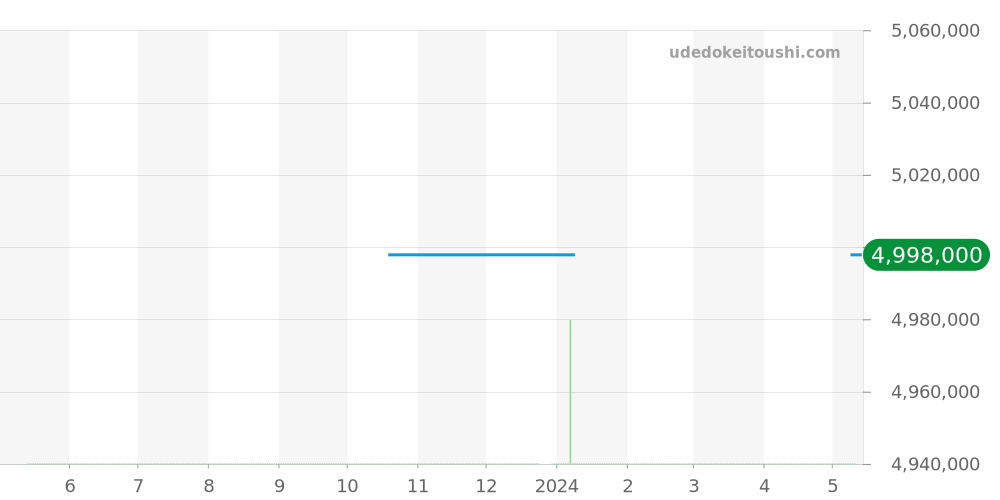 5130G-019 - パテックフィリップ コンプリケーション 価格・相場チャート(平均値, 1年)