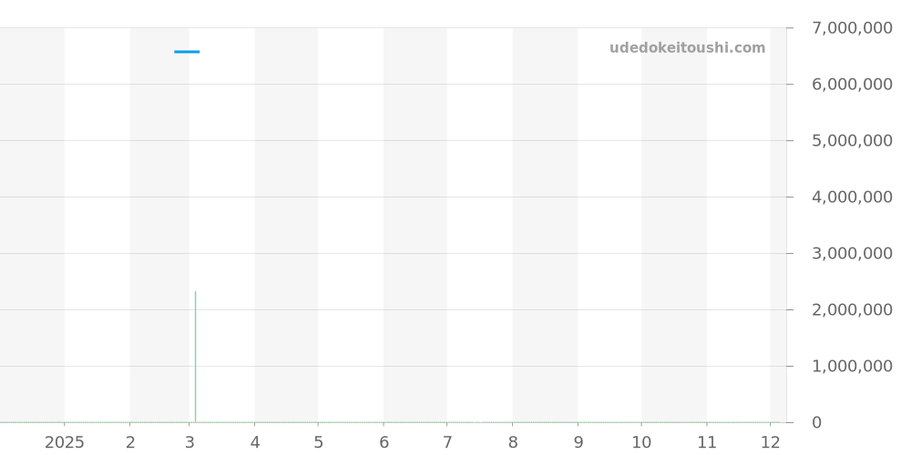 5130P-020 - パテックフィリップ コンプリケーション 価格・相場チャート(平均値, 1年)