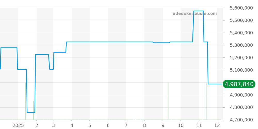 5130R-001 - パテックフィリップ コンプリケーション 価格・相場チャート(平均値, 1年)
