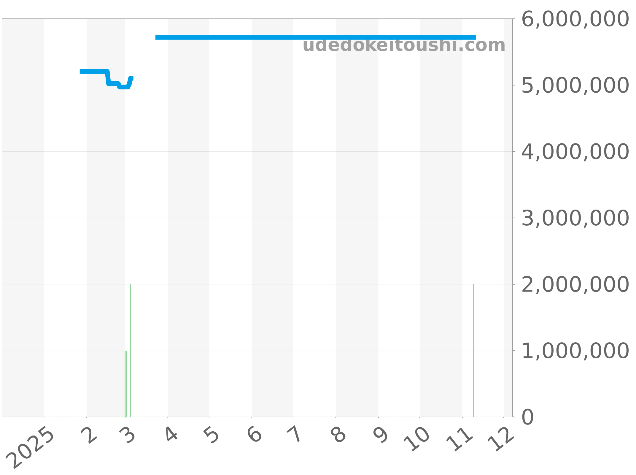 5130R-018 チャート（過去1年）