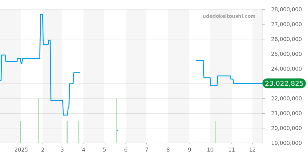 5131/1P-001 - パテックフィリップ コンプリケーション 価格・相場チャート(平均値, 1年)