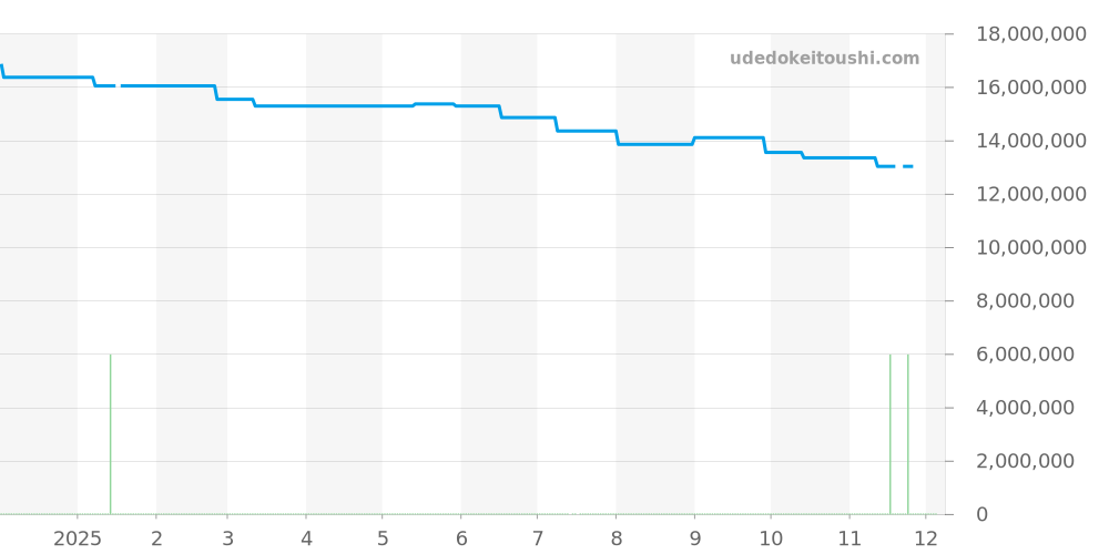 5131J-014 - パテックフィリップ コンプリケーション 価格・相場チャート(平均値, 1年)