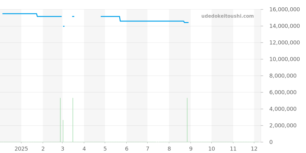 5131R-010 - パテックフィリップ コンプリケーション 価格・相場チャート(平均値, 1年)