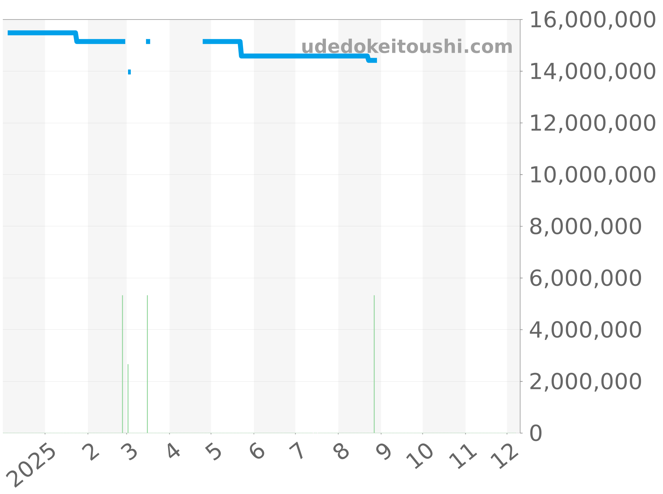 5131R-010 チャート（過去1年）