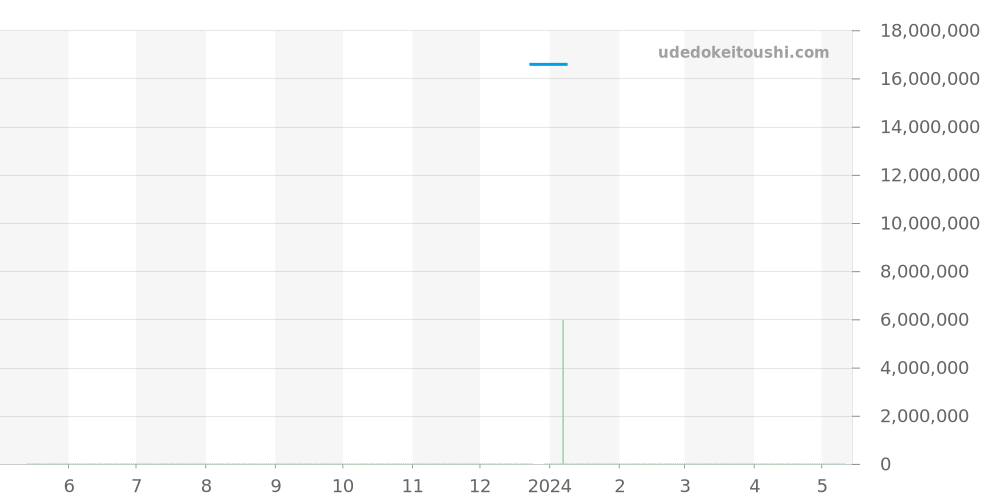 5131R-011 - パテックフィリップ コンプリケーション 価格・相場チャート(平均値, 1年)