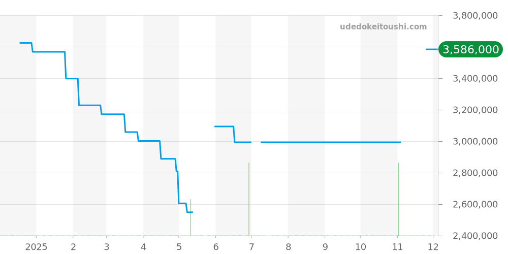 5134G-001 - パテックフィリップ コンプリケーション 価格・相場チャート(平均値, 1年)
