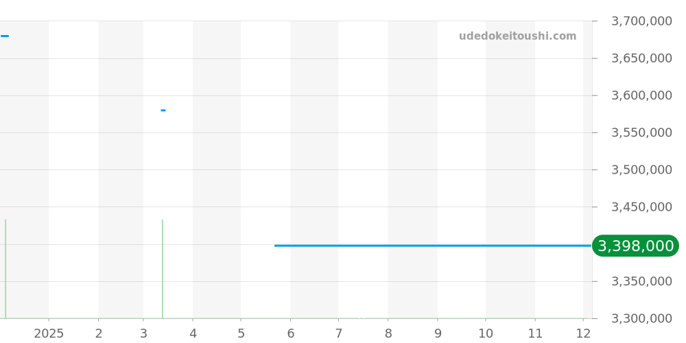 5134G-011 - パテックフィリップ コンプリケーション 価格・相場チャート(平均値, 1年)