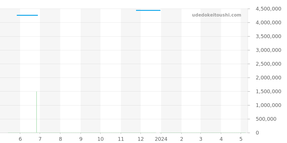 5134P-001 - パテックフィリップ コンプリケーション 価格・相場チャート(平均値, 1年)