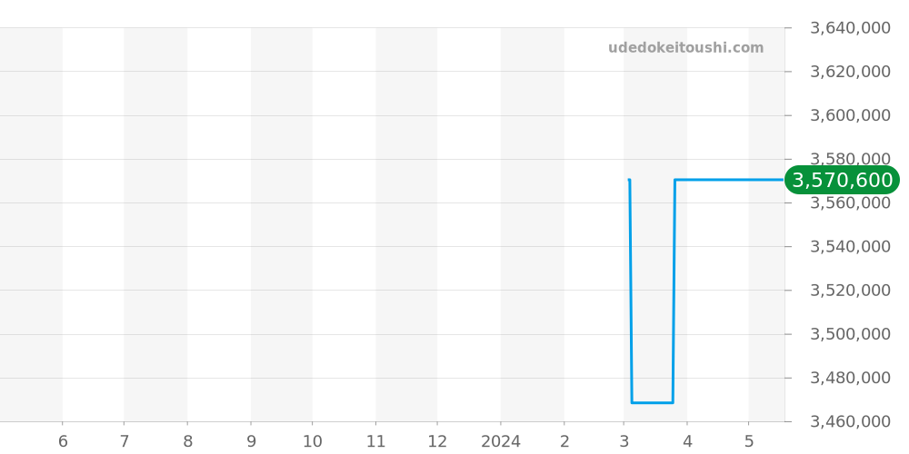 5134R-011 - パテックフィリップ コンプリケーション 価格・相場チャート(平均値, 1年)