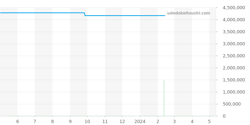 5135G-001 - パテックフィリップ ゴンドーロ 価格・相場チャート(平均値, 1年)