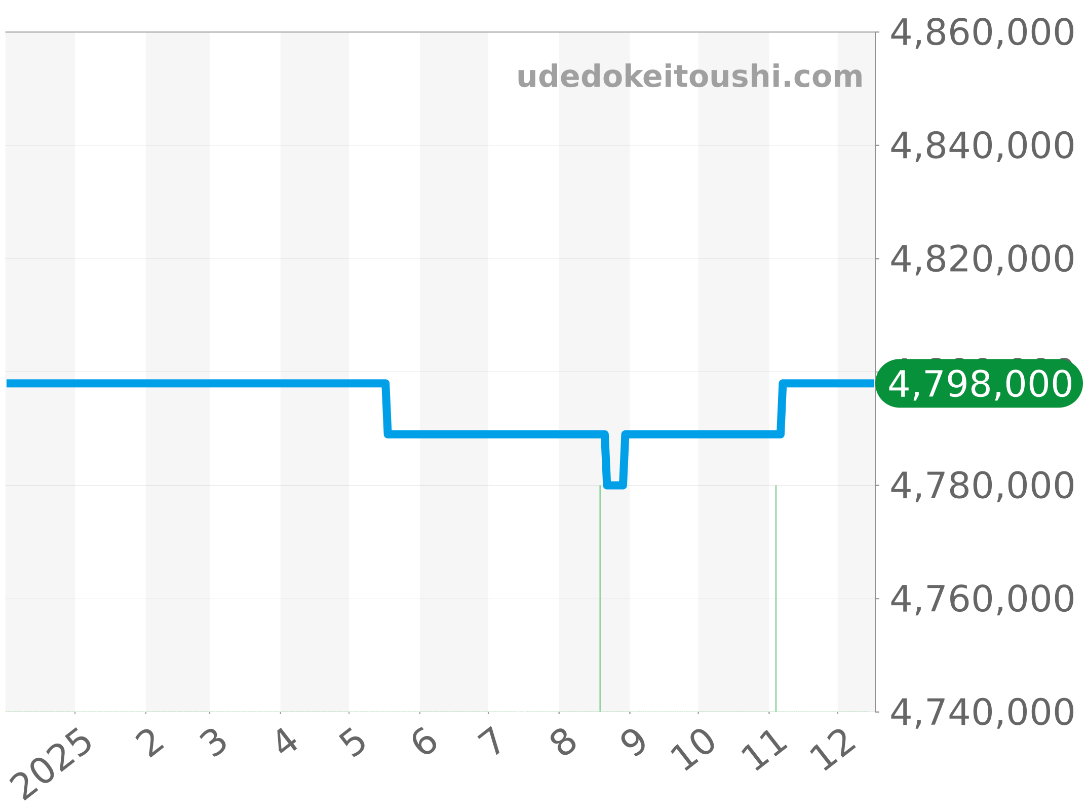 5135G-010 チャート（過去1年）
