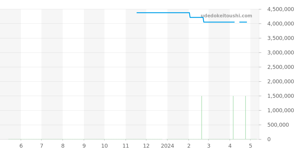 5135J-001 - パテックフィリップ ゴンドーロ 価格・相場チャート(平均値, 1年)