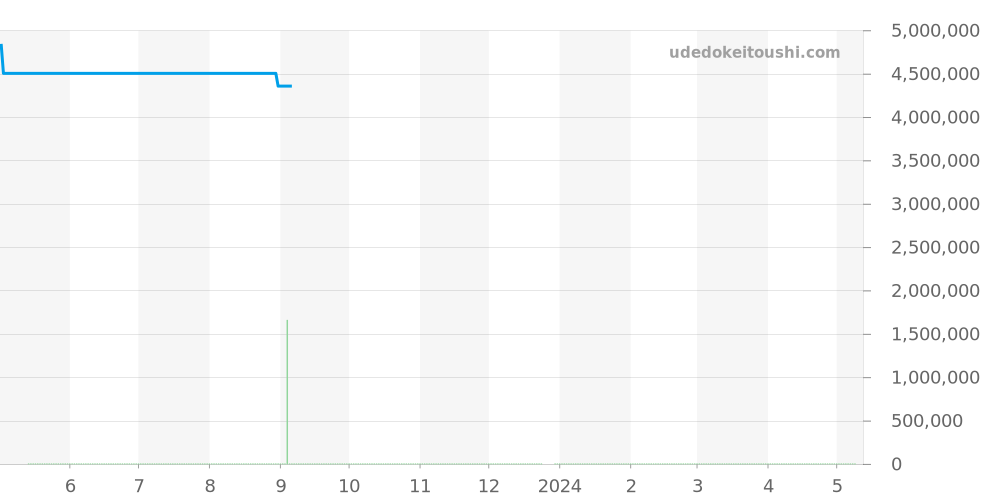 5135R-001 - パテックフィリップ ゴンドーロ 価格・相場チャート(平均値, 1年)